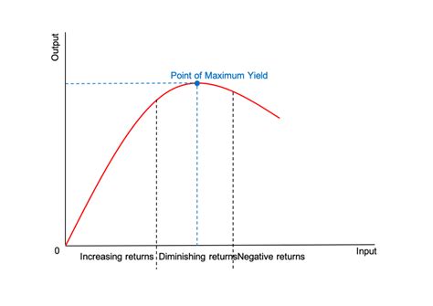Calculate the Optimal Point of Diminishing Returns with our ROI Calculator Tool