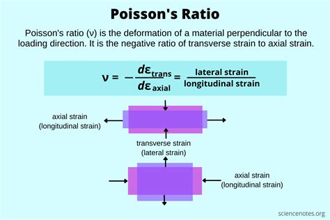 Poisson'S Ratio Calculator