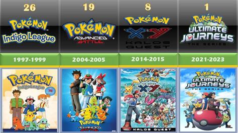 Pokemon Tv Series In Chronological Order Pokemon Anime Tv Series