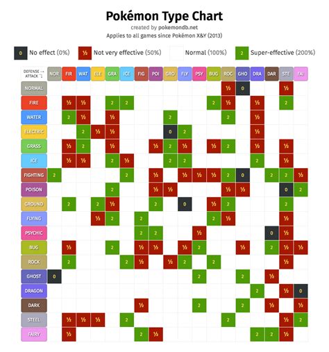 Pokemon Type Chart Printable
