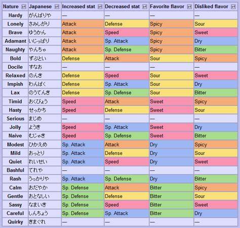 Pokemon Emerald Nature Chart
