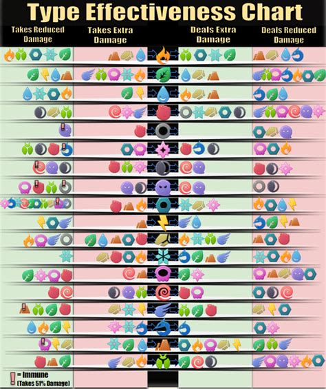 Pokemon Go Effectiveness Chart