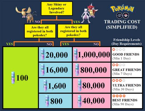 Pokemon Go Stardust Trade Chart