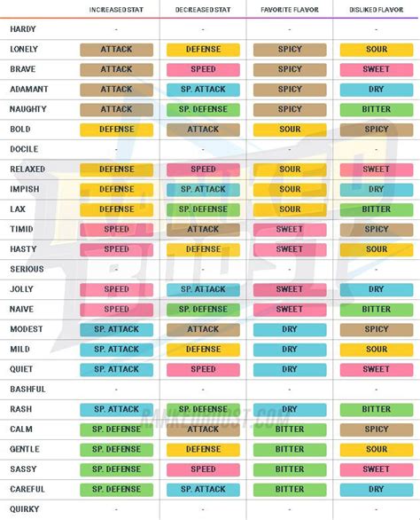 Pokemon Nature Chart