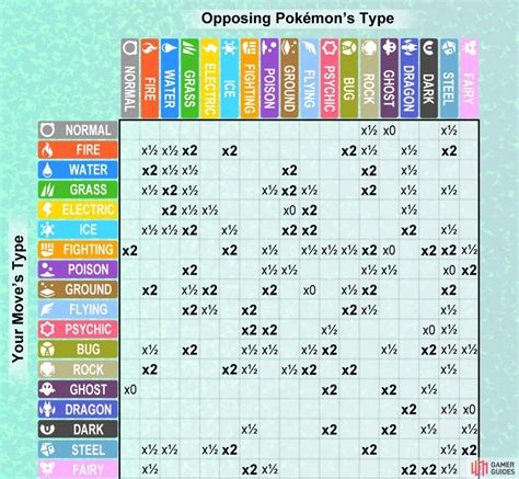 Pokemon Type Match Up Chart