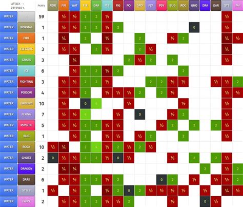 Pokemon Weakness Chart Gen 1