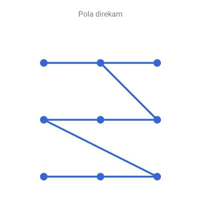 Pola Android Tersusah