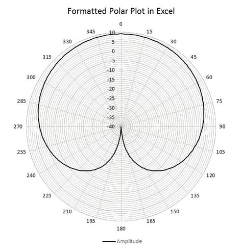 How to Create a Polar Plot in Excel Automate Excel
