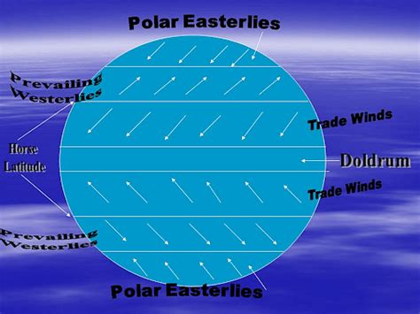 Polar Easterlies Definition