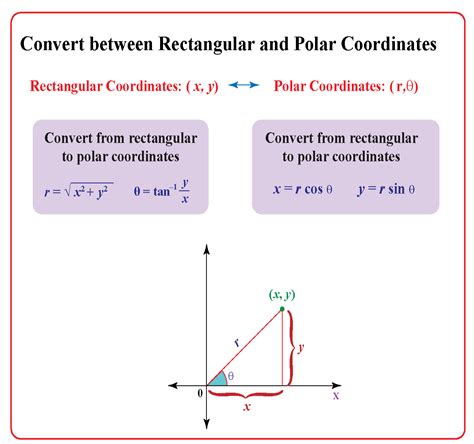 Polar to Cartesian Equation Calculator: Simplify Conversions with Wolfram's Comprehensive Tool