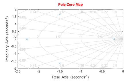 Effortlessly Analyze Signals with Our Powerful Pole Zero Plot Calculator