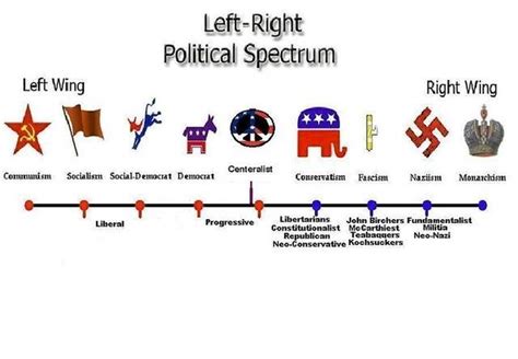 Political Left And Right Chart