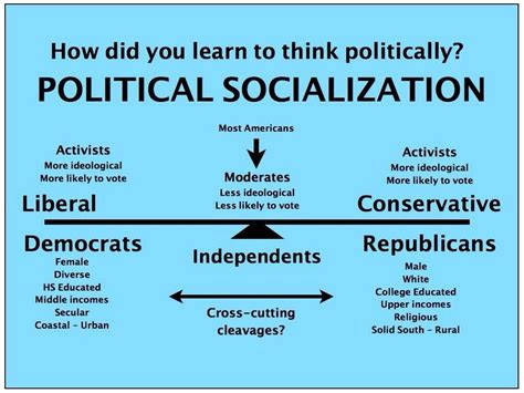 Unraveling the Mysteries of Political Socialization: Understanding Its Significance in AP Gov