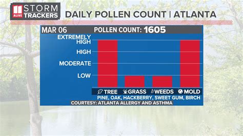 Check Today's Pollen Count in Rohnert Park for Allergen Relief