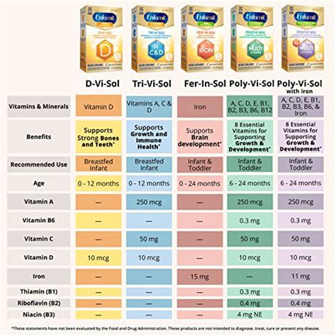 Poly Vi Sol Dosage Chart
