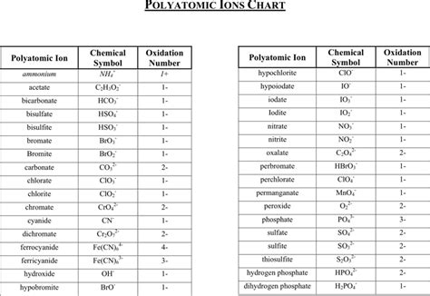 Polyatomic Ion Chart With Charges
