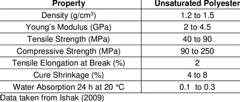 Unleashing the Wonders of Polyester Resin: An Ultimate Guide to its Properties - Download your FREE PDF Now!