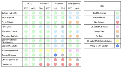 Polyurethane Compatibility Chart