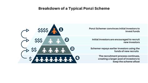 Ponzi Scheme Diagram