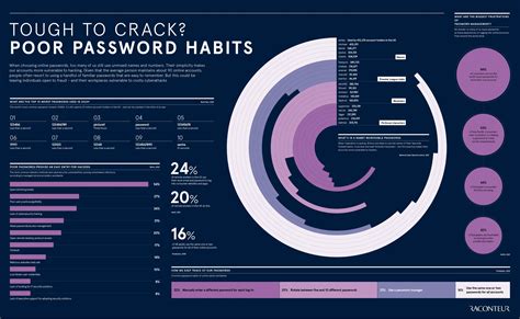 Poor password habits