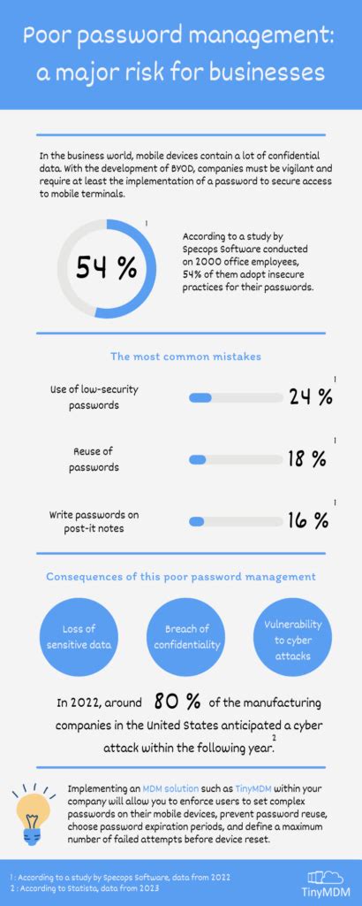 Poor password management