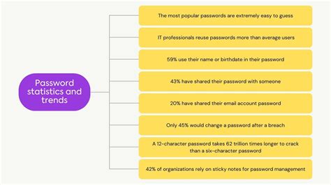 Poor passwords