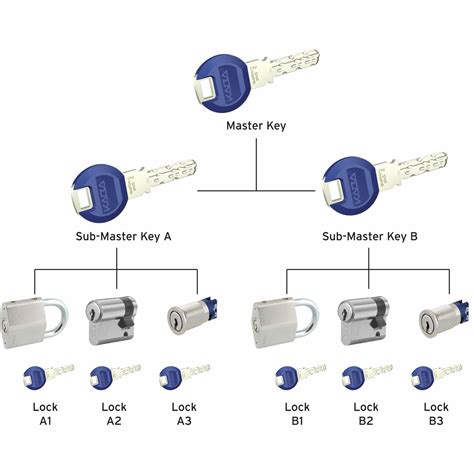 Pop-A-Lock Commercial Master Key Systems