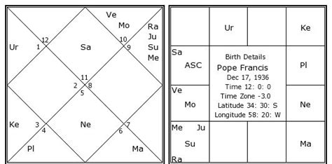Pope Francis Birth Chart