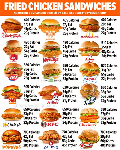 Popeyes Calorie Chart