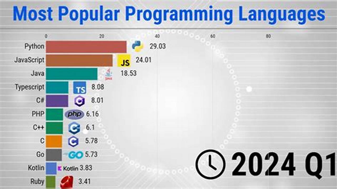 Popular Programing Language 2024 Reddit