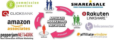 Popular Affiliate Networks to Join