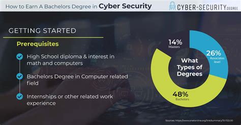 Popular Cybersecurity Bachelor ’s grade Programs