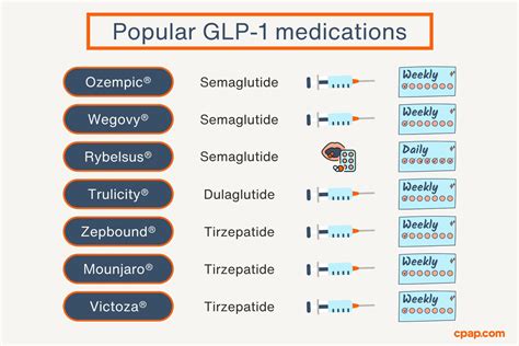 Popular GLP-1 Medications