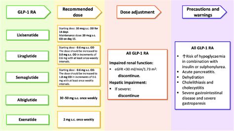 Popular GLP-1 RA Injection Examples