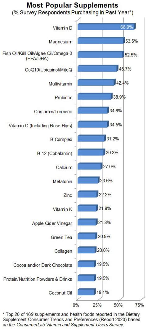 Popular Supplements Often Used