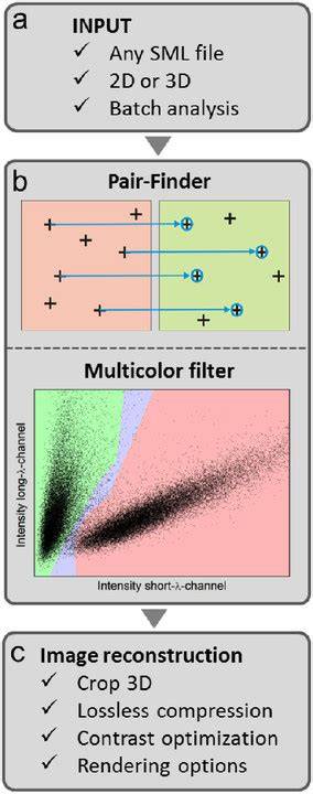 Popular Demixing Software