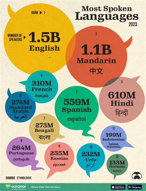 Popular languages