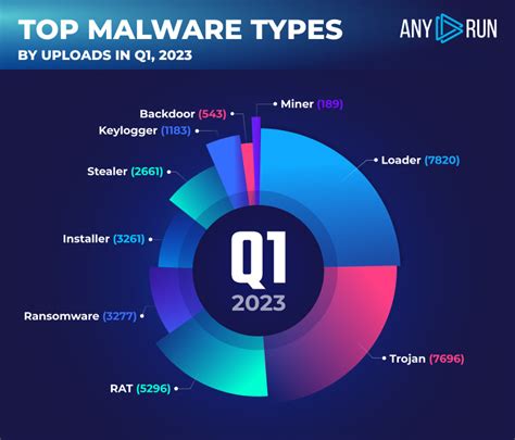 Popular malware