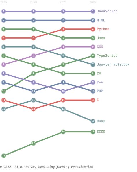 Popular programming OSs