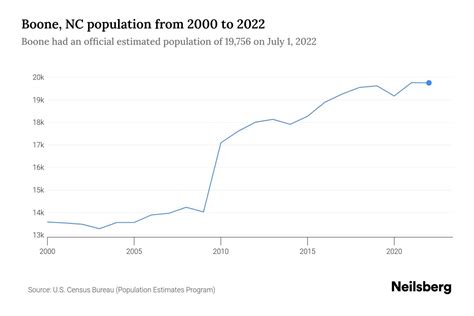 Population Boone