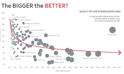 Population Density and Quality of Life