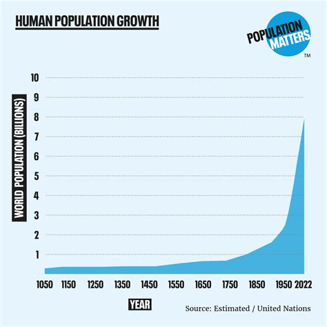 Population Growth