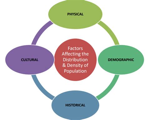 Population-Level Factors