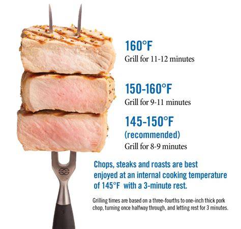Pork Chop Temp Chart