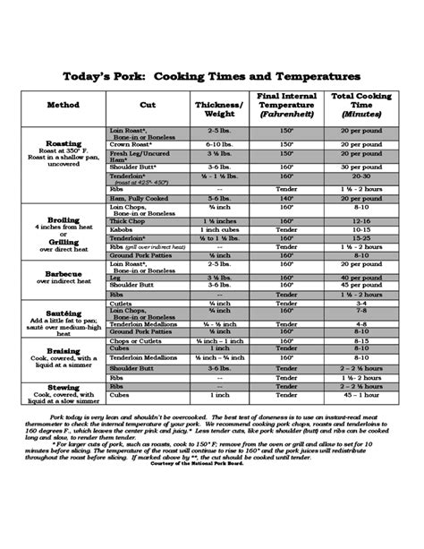 Pork Cooking Chart