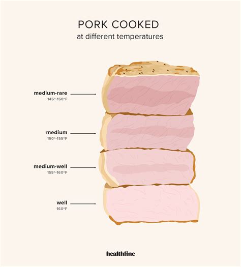Pork Internal Temp Chart