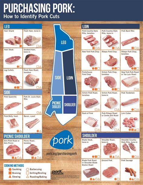 Pork Meat Cut Chart