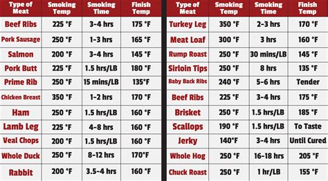 Pork Rib Temperature Chart