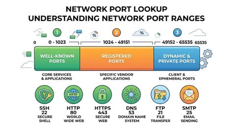 Port Number Lookup