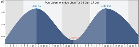 Port O Connor Tide Chart